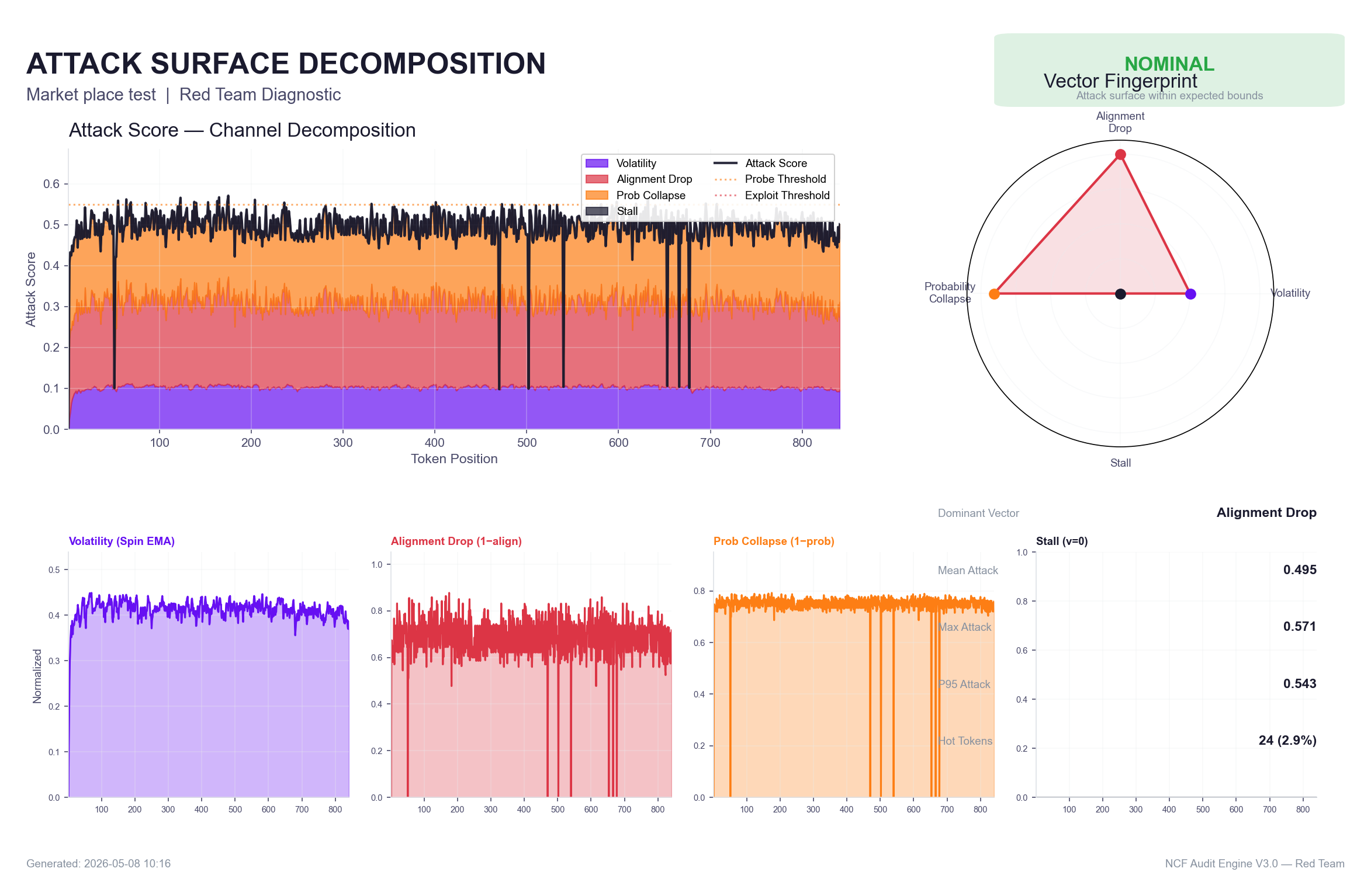 NCF Attack Decomposition
