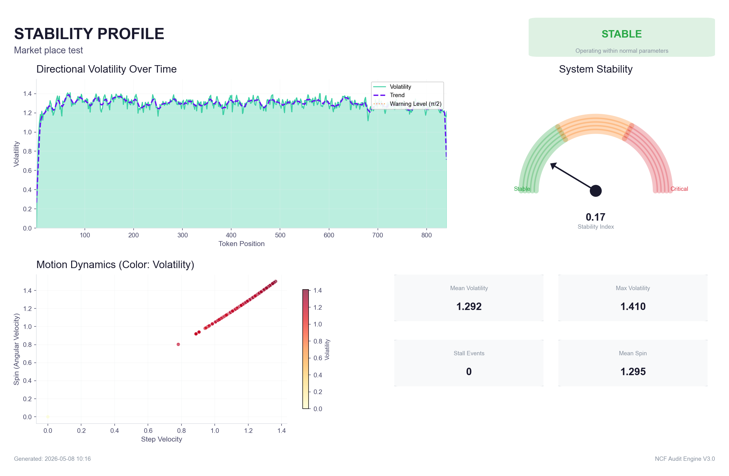 NCF Stability Profile
