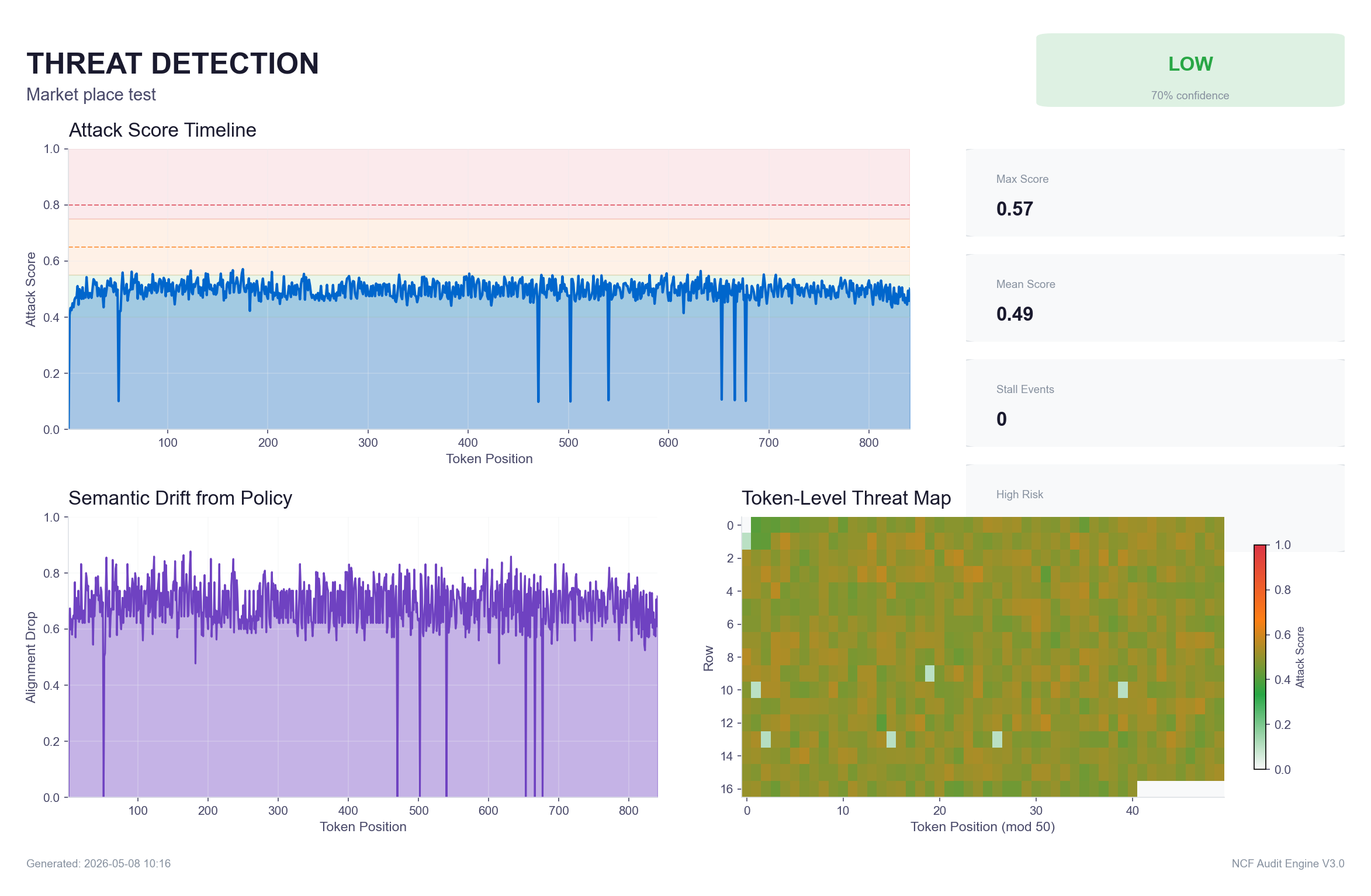 NCF Threat Detection